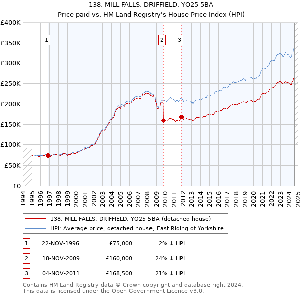 138, MILL FALLS, DRIFFIELD, YO25 5BA: Price paid vs HM Land Registry's House Price Index