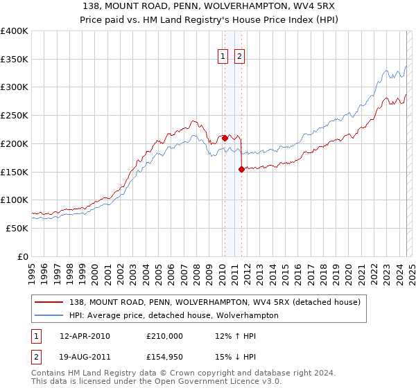 138, MOUNT ROAD, PENN, WOLVERHAMPTON, WV4 5RX: Price paid vs HM Land Registry's House Price Index