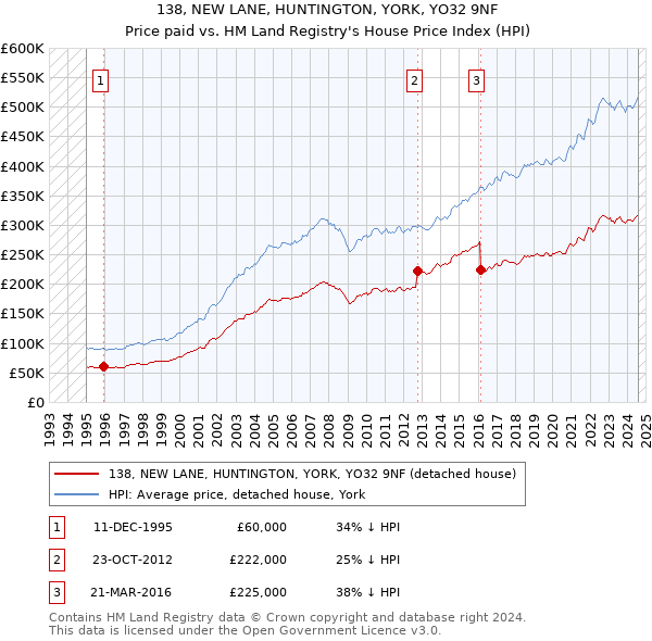 138, NEW LANE, HUNTINGTON, YORK, YO32 9NF: Price paid vs HM Land Registry's House Price Index