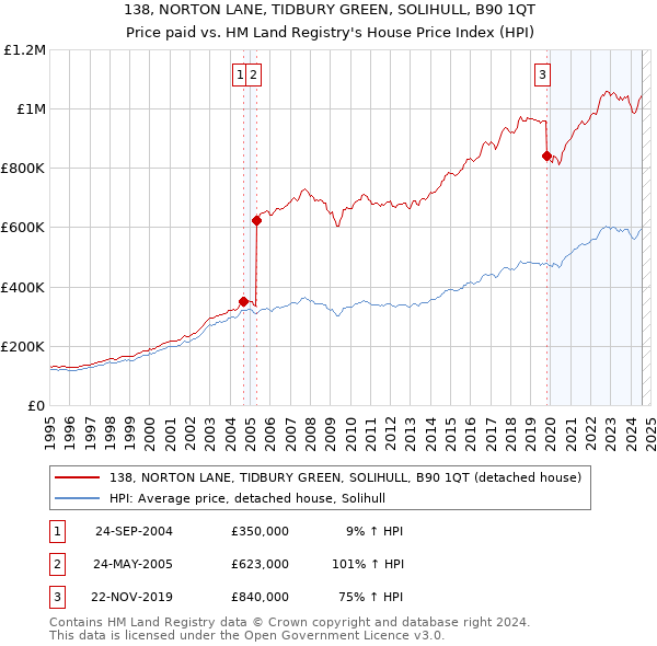 138, NORTON LANE, TIDBURY GREEN, SOLIHULL, B90 1QT: Price paid vs HM Land Registry's House Price Index