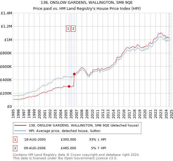 138, ONSLOW GARDENS, WALLINGTON, SM6 9QE: Price paid vs HM Land Registry's House Price Index