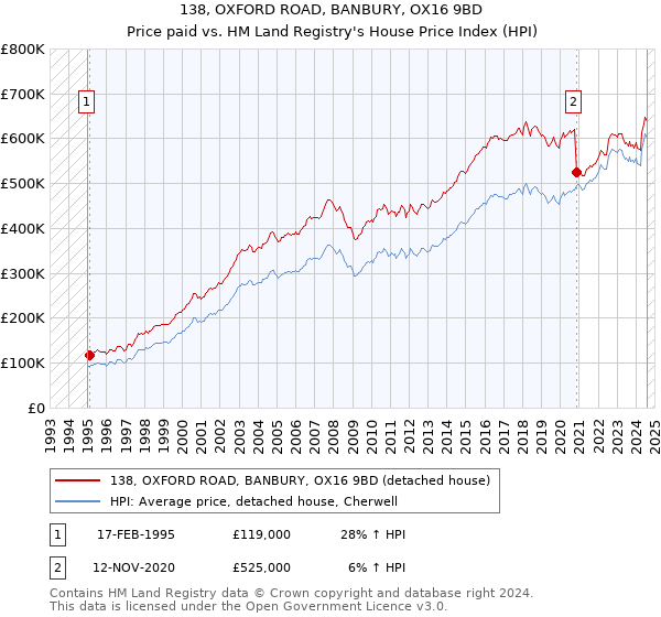 138, OXFORD ROAD, BANBURY, OX16 9BD: Price paid vs HM Land Registry's House Price Index