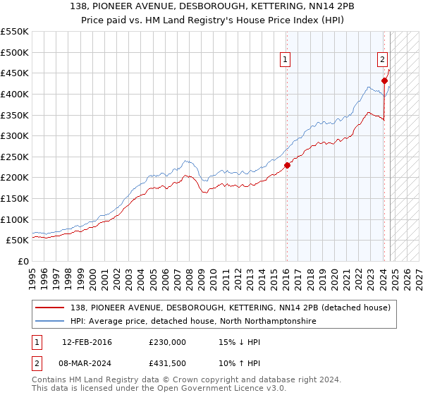 138, PIONEER AVENUE, DESBOROUGH, KETTERING, NN14 2PB: Price paid vs HM Land Registry's House Price Index