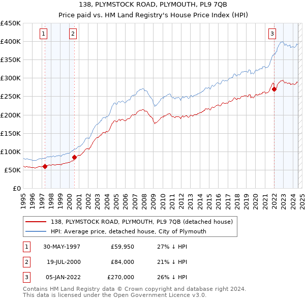 138, PLYMSTOCK ROAD, PLYMOUTH, PL9 7QB: Price paid vs HM Land Registry's House Price Index