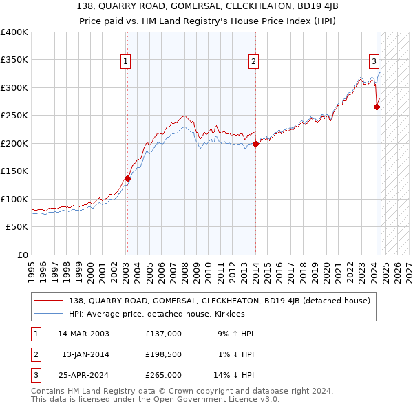 138, QUARRY ROAD, GOMERSAL, CLECKHEATON, BD19 4JB: Price paid vs HM Land Registry's House Price Index