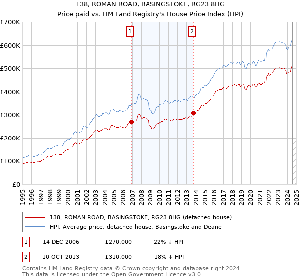 138, ROMAN ROAD, BASINGSTOKE, RG23 8HG: Price paid vs HM Land Registry's House Price Index