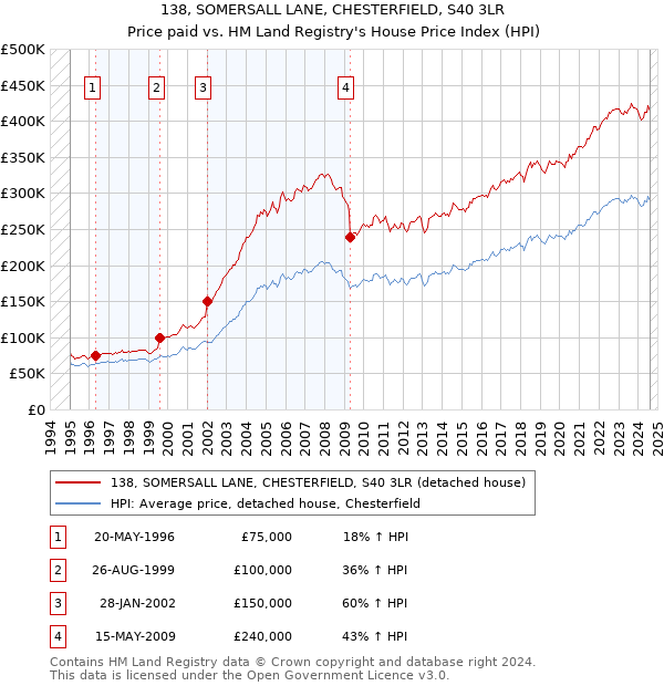 138, SOMERSALL LANE, CHESTERFIELD, S40 3LR: Price paid vs HM Land Registry's House Price Index