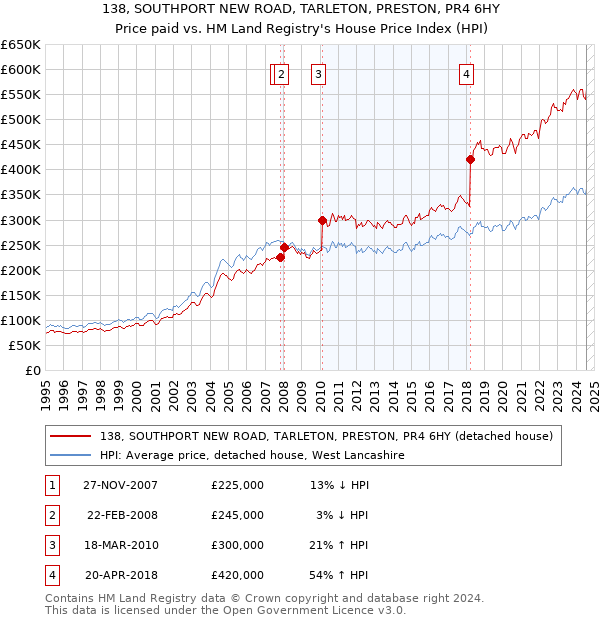 138, SOUTHPORT NEW ROAD, TARLETON, PRESTON, PR4 6HY: Price paid vs HM Land Registry's House Price Index