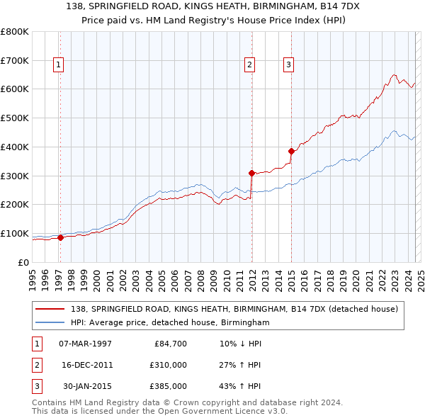 138, SPRINGFIELD ROAD, KINGS HEATH, BIRMINGHAM, B14 7DX: Price paid vs HM Land Registry's House Price Index