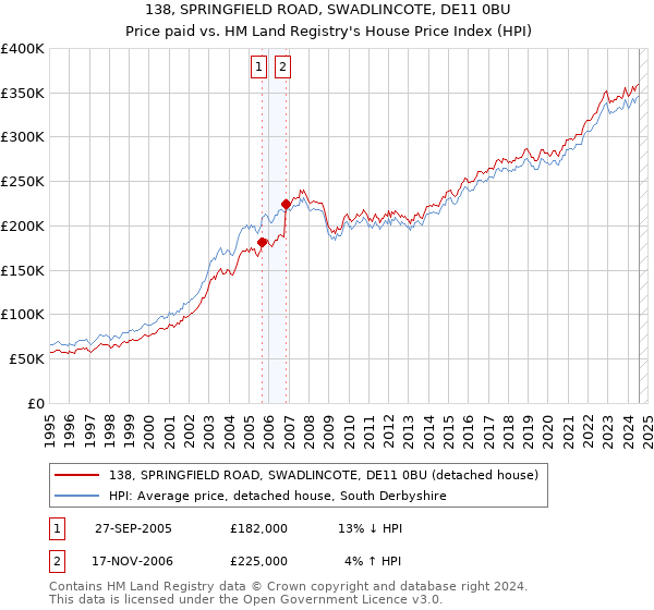 138, SPRINGFIELD ROAD, SWADLINCOTE, DE11 0BU: Price paid vs HM Land Registry's House Price Index