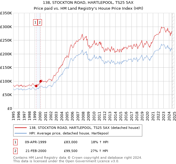 138, STOCKTON ROAD, HARTLEPOOL, TS25 5AX: Price paid vs HM Land Registry's House Price Index