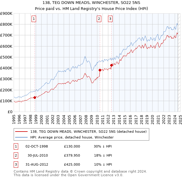 138, TEG DOWN MEADS, WINCHESTER, SO22 5NS: Price paid vs HM Land Registry's House Price Index