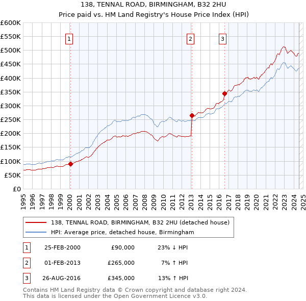 138, TENNAL ROAD, BIRMINGHAM, B32 2HU: Price paid vs HM Land Registry's House Price Index