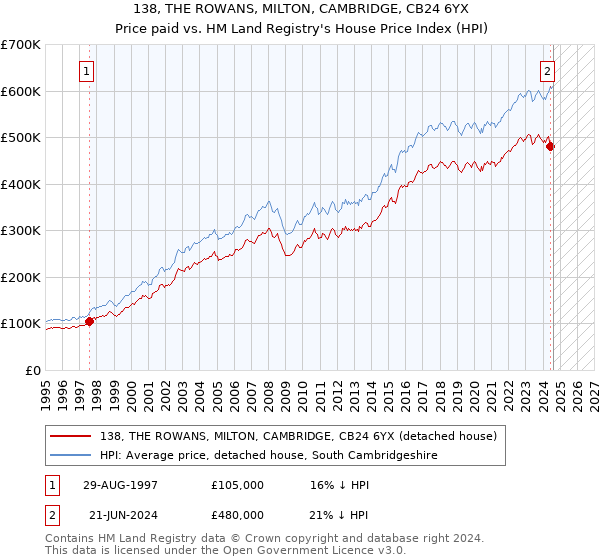 138, THE ROWANS, MILTON, CAMBRIDGE, CB24 6YX: Price paid vs HM Land Registry's House Price Index