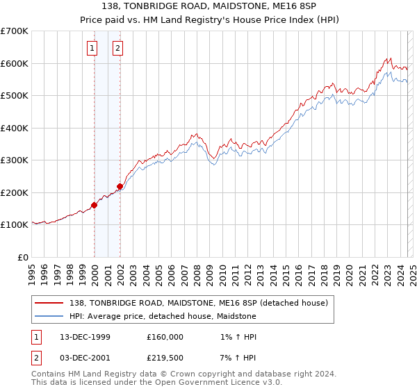 138, TONBRIDGE ROAD, MAIDSTONE, ME16 8SP: Price paid vs HM Land Registry's House Price Index