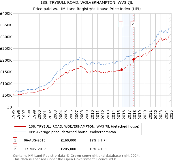 138, TRYSULL ROAD, WOLVERHAMPTON, WV3 7JL: Price paid vs HM Land Registry's House Price Index