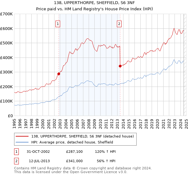 138, UPPERTHORPE, SHEFFIELD, S6 3NF: Price paid vs HM Land Registry's House Price Index