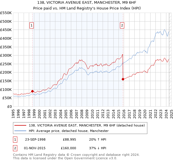 138, VICTORIA AVENUE EAST, MANCHESTER, M9 6HF: Price paid vs HM Land Registry's House Price Index