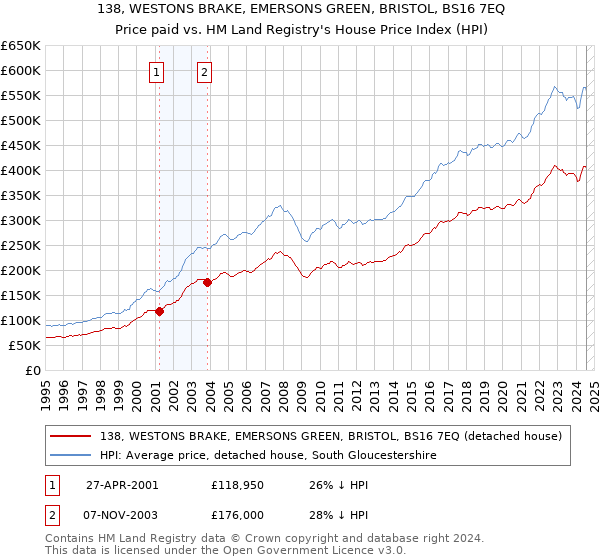 138, WESTONS BRAKE, EMERSONS GREEN, BRISTOL, BS16 7EQ: Price paid vs HM Land Registry's House Price Index