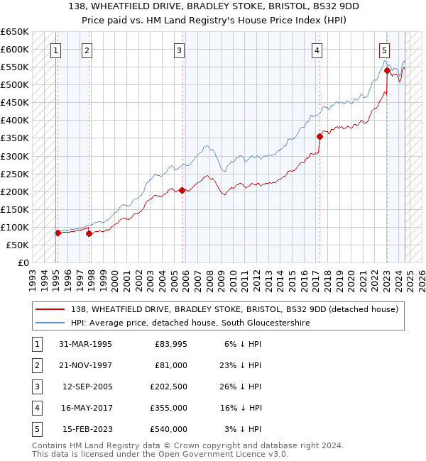 138, WHEATFIELD DRIVE, BRADLEY STOKE, BRISTOL, BS32 9DD: Price paid vs HM Land Registry's House Price Index