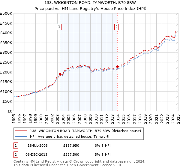 138, WIGGINTON ROAD, TAMWORTH, B79 8RW: Price paid vs HM Land Registry's House Price Index