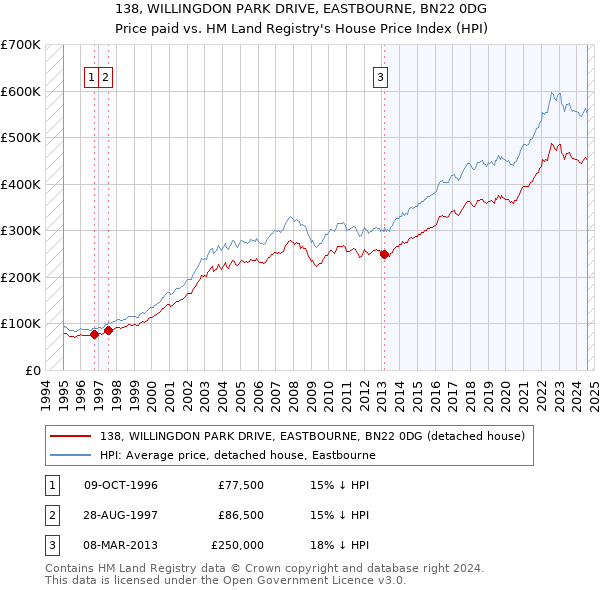 138, WILLINGDON PARK DRIVE, EASTBOURNE, BN22 0DG: Price paid vs HM Land Registry's House Price Index