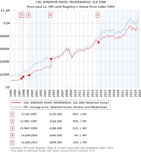 138, WINDSOR ROAD, MAIDENHEAD, SL6 2DW: Price paid vs HM Land Registry's House Price Index