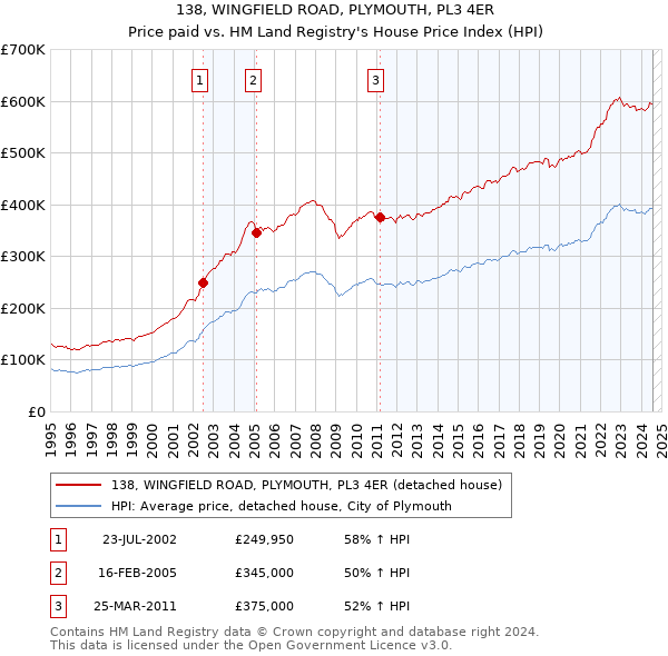 138, WINGFIELD ROAD, PLYMOUTH, PL3 4ER: Price paid vs HM Land Registry's House Price Index