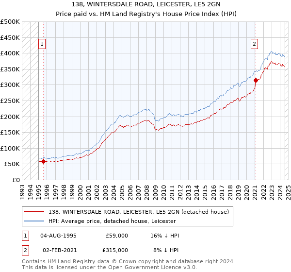 138, WINTERSDALE ROAD, LEICESTER, LE5 2GN: Price paid vs HM Land Registry's House Price Index