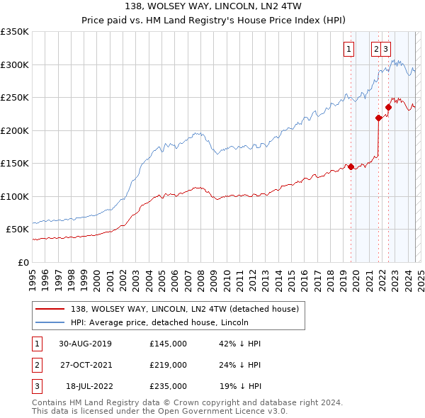 138, WOLSEY WAY, LINCOLN, LN2 4TW: Price paid vs HM Land Registry's House Price Index