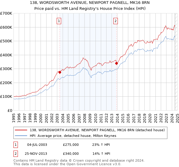 138, WORDSWORTH AVENUE, NEWPORT PAGNELL, MK16 8RN: Price paid vs HM Land Registry's House Price Index