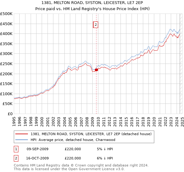 1381, MELTON ROAD, SYSTON, LEICESTER, LE7 2EP: Price paid vs HM Land Registry's House Price Index