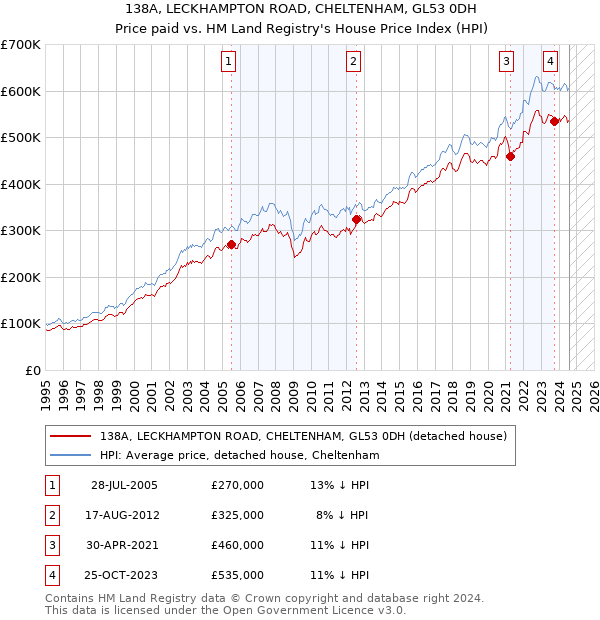 138A, LECKHAMPTON ROAD, CHELTENHAM, GL53 0DH: Price paid vs HM Land Registry's House Price Index