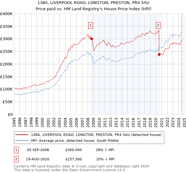 138A, LIVERPOOL ROAD, LONGTON, PRESTON, PR4 5AU: Price paid vs HM Land Registry's House Price Index