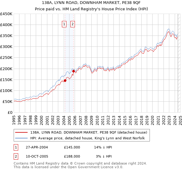 138A, LYNN ROAD, DOWNHAM MARKET, PE38 9QF: Price paid vs HM Land Registry's House Price Index