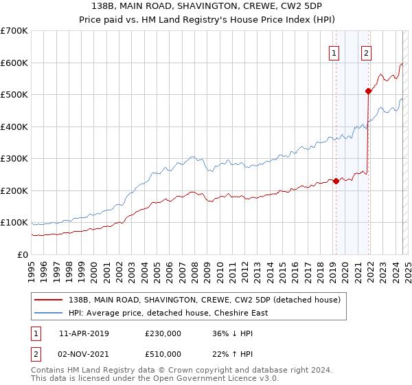 138B, MAIN ROAD, SHAVINGTON, CREWE, CW2 5DP: Price paid vs HM Land Registry's House Price Index