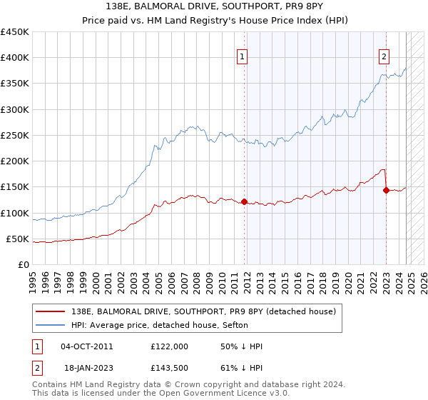 138E, BALMORAL DRIVE, SOUTHPORT, PR9 8PY: Price paid vs HM Land Registry's House Price Index