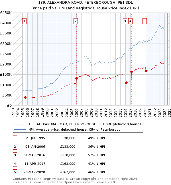 139, ALEXANDRA ROAD, PETERBOROUGH, PE1 3DL: Price paid vs HM Land Registry's House Price Index