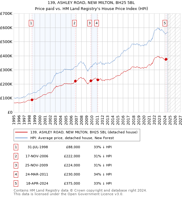 139, ASHLEY ROAD, NEW MILTON, BH25 5BL: Price paid vs HM Land Registry's House Price Index