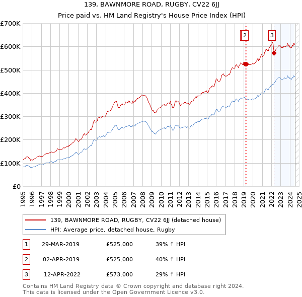 139, BAWNMORE ROAD, RUGBY, CV22 6JJ: Price paid vs HM Land Registry's House Price Index