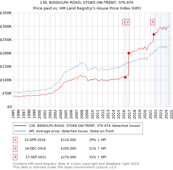 139, BIDDULPH ROAD, STOKE-ON-TRENT, ST6 6TA: Price paid vs HM Land Registry's House Price Index