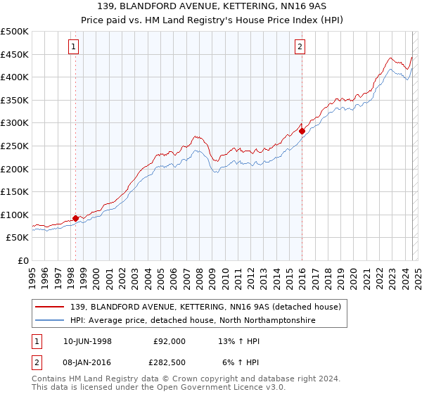 139, BLANDFORD AVENUE, KETTERING, NN16 9AS: Price paid vs HM Land Registry's House Price Index