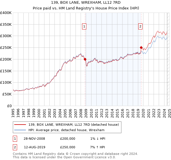 139, BOX LANE, WREXHAM, LL12 7RD: Price paid vs HM Land Registry's House Price Index