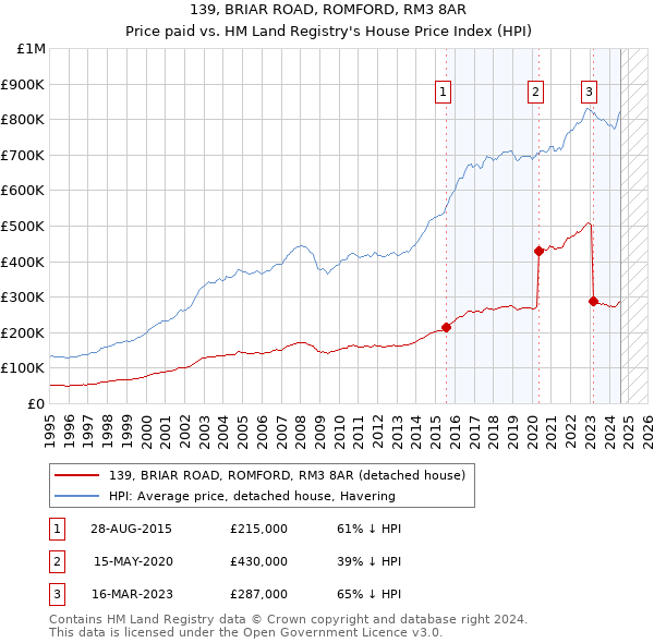 139, BRIAR ROAD, ROMFORD, RM3 8AR: Price paid vs HM Land Registry's House Price Index