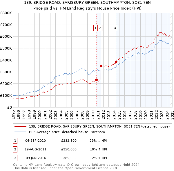 139, BRIDGE ROAD, SARISBURY GREEN, SOUTHAMPTON, SO31 7EN: Price paid vs HM Land Registry's House Price Index