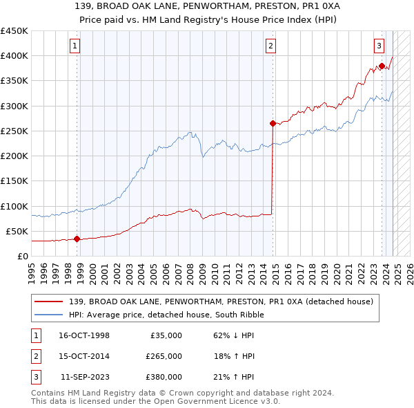 139, BROAD OAK LANE, PENWORTHAM, PRESTON, PR1 0XA: Price paid vs HM Land Registry's House Price Index