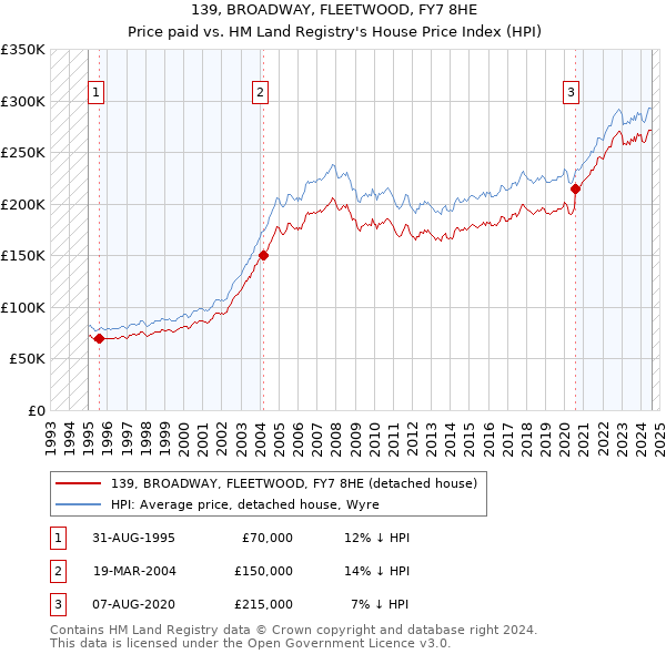 139, BROADWAY, FLEETWOOD, FY7 8HE: Price paid vs HM Land Registry's House Price Index