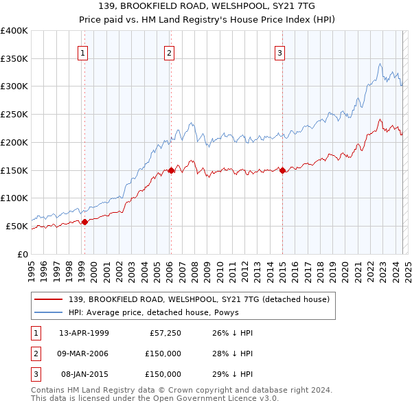 139, BROOKFIELD ROAD, WELSHPOOL, SY21 7TG: Price paid vs HM Land Registry's House Price Index