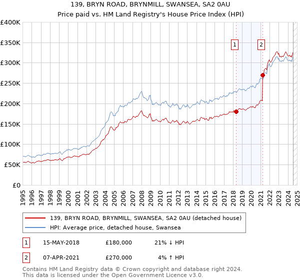 139, BRYN ROAD, BRYNMILL, SWANSEA, SA2 0AU: Price paid vs HM Land Registry's House Price Index