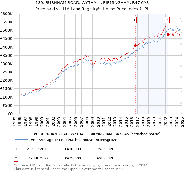 139, BURNHAM ROAD, WYTHALL, BIRMINGHAM, B47 6AS: Price paid vs HM Land Registry's House Price Index